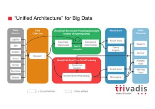 “Unified Architecture” for Big Data
Data
Collection
(Analytical)	Batch	Data	Processing	(Calculate	
Models	of	incoming	data)
Batch
compute
Result	StoreData
Sources
Channel
Data
Consumer
Reports
Service
Analytic
Tools
Alerting
Tools
Social
RDBMS
Sensor
ERP
Logfiles
Mobile
Machine
(Analytical)	Real-Time	Data	Processing
Stream/Event	Processing
Batch
compute
Messaging
Result	Store
Query
Engine
Result	Store
Computed	
Information
Raw	Data	
(Reservoir)
=	Data	in	Motion =	Data	at	Rest
Prediction	
Models
 