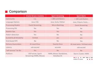Comparison
Oracle	Stream Analytics Spark	Streaming Spark	Storm
Community n.a. >	280	contributors > 100	contributors
Language Options Java,	CQL Java,	Scala, Python Java,	Clojure, Scala,	…
Processing	Models Event-Streaming Micro-Batching Event-Streaming
Processing DSL Yes Yes No
Stateful Ops Yes Yes No
Pattern	detection Yes No No
Scalability	&	Reliability limited yes yes
Distributed RPC No No Yes
Delivery	Guarantees At Least	Once Exactly Once At	most	once /	At	least	once
Latency sub-second seconds sub-second
”self-service”	for	Biz Yes No No
Platform OEP server,	Spark	
Streaming	(YARN,	Mesos)
YARN,	Mesos Standalone,	
DataStax EE
Storm Cluster,	YARN
 