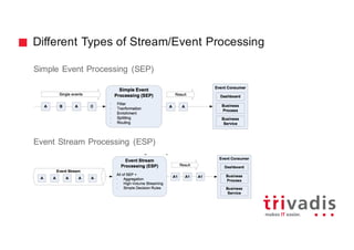 Different Types of Stream/Event Processing
Simple Event Processing (SEP)
Event Stream Processing (ESP)
 