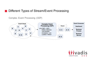 Different Types of Stream/Event Processing
Complex Event Processing (CEP)
 
