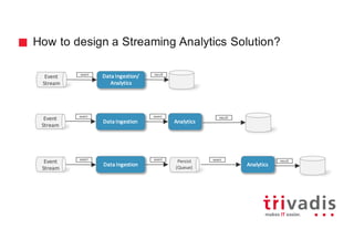 How to design a Streaming Analytics Solution?
Event
Stream
event
Data	Ingestion
event
Persist
(Queue)
Event
Stream
event
Data	Ingestion
event
Analytics
event
Analytics
result
result
Event
Stream
event
Data	Ingestion/	
Analytics
result
 