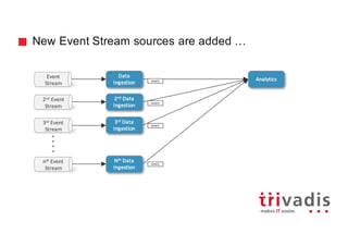 New Event Stream sources are added …
Event
Stream
Analytics
2nd Event
Stream
3rd Event
Stream
nth Event
Stream
event
event
event
event
Data	
Ingestion
2nd Data	
Ingestion
3rd Data	
Ingestion
Nth Data	
Ingestion
 