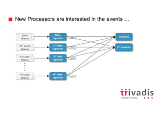 New Processors are interested in the events …
Event
Stream
Analytics
2nd Event
Stream
3rd Event
Stream
nth Event
Stream
2nd Analyticsevent
event
event
event
Data	
Ingestion
2nd Data	
Ingestion
3rd Data	
Ingestion
Nth Data	
Ingestion
 
