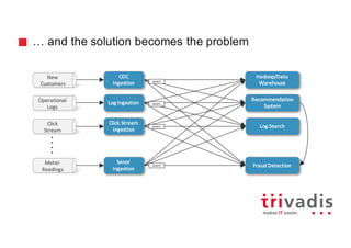 … and the solution becomes the problem
New	
Customers
Operational
Logs
Click
Stream
Meter	
Readings
event
event
event
event
CDC	
Ingestion
Log	Ingestion
Click	Stream	
Ingestion
Senor	
Ingestion
Hadoop/Data	
Warehouse
Recommendation	
System
Log	Search
Fraud	Detection
 