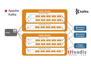 Apache
Kafka
Kafka Broker
Movement
Processor
Truck
Movement	Topic
Engine-Metrics	Topic
Engine
Processor
P	0
Movement
Processor
1 2 3 4 5
P	1 1 2 3 4 5
Kafka Broker
Movement	Topic
Engine-Metrics	Topic
P	0 1 2 3 4 5
P	1 1 2 3 4 5
P	0 1 2 3 4 5
P	0 1 2 3 4 5
 