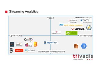 Streaming Analytics
Product
Framework	/	Infrastructure
Open	Source Closed	Source
 