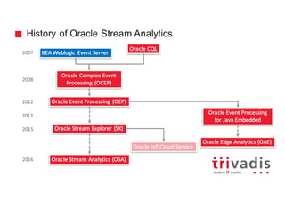 History of Oracle Stream Analytics
Oracle	Complex	Event	
Processing	 (OCEP)
Oracle	Event	Processing	 (OEP)
Oracle	Stream	Explorer	(SX)
Oracle	Event	Processing	
for	Java	Embedded
Oracle	Stream	Analytics	(OSA)
Oracle	Edge	Analytics	(OAE)
BEA	Weblogic Event	Server
Oracle	CQL
Oracle	IoT Cloud	Service
2016
2015
2007
2008
2012
2013
 