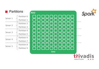 Partitions RDD
Data
Partition	0
Partition	1
Partition	2
Partition	3
Partition	4
Partition	5
Partition	6
Partition	7
Partition	8
Partition	9
Server	1
Server	2
Server	3
Server	4
Server	5
 