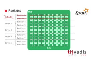 Partitions RDD
Data
Partition	0
Partition	1
Partition	2
Partition	3
Partition	4
Partition	5
Partition	6
Partition	7
Partition	8
Partition	9
Server	1
Server	2
Server	3
Server	4
Server	5
 