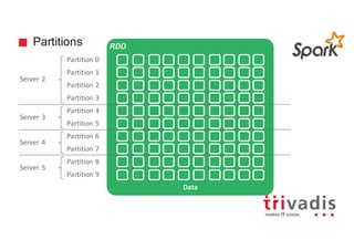 Partitions RDD
Data
Partition	0
Partition	1
Partition	2
Partition	3
Partition	4
Partition	5
Partition	6
Partition	7
Partition	8
Partition	9
Server	2
Server	3
Server	4
Server	5
 