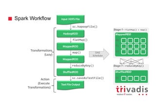 Stage 1 – reduceByKey()
Stage 1 – flatMap() + map()
Spark Workflow Input	HDFS	File
HadoopRDD
MappedRDD
ShuffledRDD
Text	File	Output
sc.hapoopFile()
map()
reduceByKey()
sc.saveAsTextFile()
Transformations
(Lazy)
Action	
(Execute	
Transformations)
Master
MappedRDD
P0
P1
P3
ShuffledRDD
P0
MappedRDD
flatMap()
DAG	
Scheduler
 