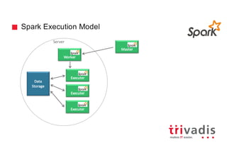 Spark Execution Model
Data	
Storage
Worker
Master
Executer
Executer
Server
Executer
 