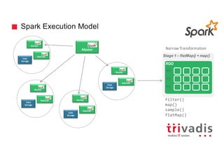 Stage 1 – flatMap() + map()
Spark Execution Model
Data	
Storage
Worker
Master
Executer
Data	
Storage
Worker
Executer
Data	
Storage
Worker
Executer
RDD
P0
P1
P3
Narrow	TransformationMaster
filter()
map()
sample()
flatMap()
Data	
Storage
Worker
Executer
 