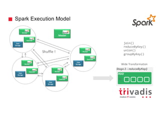 Stage 2 – reduceByKey()
Spark Execution Model
Data	
Storage
Worker
Executer
Data	
Storage
Worker
Executer
RDD
P0
Wide	Transformation
Master
join()
reduceByKey()
union()
groupByKey()
Shuffle	!
Data	
Storage
Worker
Executer
Data	
Storage
Worker
Executer
 