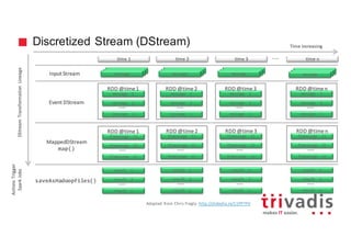 Discretized Stream (DStream)
time	1 time	2 time	3
message
time	n….
f(message 1)
RDD	@time	1
f(message 2)
f(message n)
….
message 1
RDD	@time	1
message 2
message n
….
result 1
result 2
result n
….
message message message
f(message 1)
RDD	@time	2
f(message 2)
f(message n)
….
message 1
RDD	@time	2
message 2
message n
….
result 1
result 2
result n
….
f(message 1)
RDD	@time	3
f(message 2)
f(message n)
….
message 1
RDD	@time	3
message 2
message n
….
result 1
result 2
result n
….
f(message 1)
RDD	@time	n
f(message 2)
f(message n)
….
message 1
RDD	@time	n
message 2
message n
….
result 1
result 2
result n
….
Input	Stream
Event	DStream
MappedDStream
map()
saveAsHadoopFiles()
Time	Increasing
DStreamTransformation	Lineage
Actions	Trigger	
Spark	Jobs
Adapted	from	Chris	Fregly: http://slidesha.re/11PP7FV
 