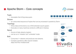 Apache Storm – Core concepts
Tuple
• Immutable Set of Key/value pairs
Stream
• an unbounded sequence of tuples that can be processed in parallel by Storm
Topology
• Wires data and functions via a DAG (directed acyclic graph)
• Executes on many machines similar to a MR job in Hadoop
Spout
• Source of data streams (tuples)
• can be run in “reliable” and “unreliable” mode
Bolt
• Consumes 1+ streams and produces new streams
• Complex operations often require multiple
steps and thus multiple bolts
Spout
Spout
Bolt
Bolt
Bolt
Bolt
Source	of	
Stream	B
Subscribes:	A
Emits:		C
Subscribes:	A
Emits:		D
Subscribes:	A	&	B
Emits:		-
Subscribes:	C	&	D
Emits:		-
T T T T T T T T
 