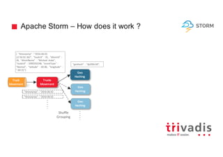 Apache Storm – How does it work ?
Geo
Hashing
Trucks	
Movement
Geo
Hashing
{		"timestamp"	 :	"2016-06-02
Shuffle
Grouping
Geo
Hashing
{		"timestamp"	 :	"2016-06-02	
12:56:02.362",		"truckId"	 :	35,		"driverId"	 :	
26,		"driverName"	 :	"Michael	 Aube",	 	
"routeId"	 :	1090292248,	 "eventType"	 :	
"Normal",	 	"latitude"	 :	40.86,		"longitude"	 :	
"-89.91"}
Truck
Movement
{		"timestamp"	 :	"2016-06-02
“geohash”	 :	“dp206n3d“,	
 