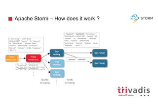 Apache Storm – How does it work ?
Geo
Hashing
Trucks	
Movement
GeoFencer
Geo
Hashing
GeoFencer
Geo
Hashing
Shuffle
Grouping
Fields
Grouping
Truck
Movement
{		"timestamp"	 :	"2016-06-02
{		"timestamp"	 :	"2016-06-02	
12:56:02.362",		"truckId"	 :	35,		"driverId"	 :	
26,		"driverName"	 :	"Michael	 Aube",	 	
"routeId"	 :	1090292248,	 "eventType"	 :	
"Normal",	 	"latitude"	 :	40.86,		"longitude"	 :	
"-89.91"}
{		“geohash”	 :	“dp206n3d“,	 "timestamp"	 :	
"2016-06-02	 12:56:02.362",		"truckId"	 :	35,		
"driverId"	 :	26,		"driverName"	 :	"Michael	
Aube",	 	"routeId"	 :	1090292248,	
"eventType"	 :	"Normal",	 	"latitude"	 :	40.86,		
"longitude"	 :	"-89.91"}
{		“geohash”	 :	“f00hfh99“,	 ..
{		"timestamp"	 :	"2016-06-02
 