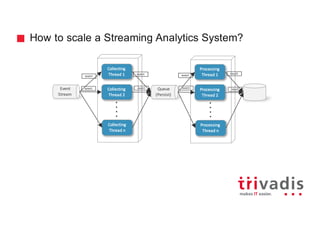 How to scale a Streaming Analytics System?
Queue	
(Persist)
Event
Stream
event
Collecting
Thread	1 event event
Processing
Thread	1 result
Collecting
Thread	2
Processing
Thread	2
event event event result
Collecting
Thread	n
Processing
Thread	n
 