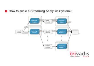 Collecting
Process	1
Collecting
Process	1
Collecting
Process	1
Collecting
Process	1
Collecting
Process	1
How to scale a Streaming Analytics System?
Queue	1	
(Persist)
Event
Stream
event
Collecting
Thread	1
event event
Processing
Process	1 result
Collecting
Thread	1
Processing
Process	1
Queue	2	
(Persist)event
event event result
Processing
Process	1
Queue	n
(Persist)
 