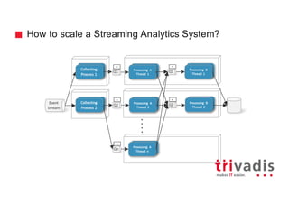 Collecting
Process	1
Collecting
Process	2
Processing	 A
Process	 2
Processing	 B
Process	 2
Processing	 A
Process	 1
Processing	 B
Process	 1
How to scale a Streaming Analytics System?
Event
Stream
Collecting
Process	1
Collecting
Process	2
Processing	 A
Thread	 2
Q2
e
Processing	 B
Thread	 2
Q2
e
Processing	 A
Thread	 1
Q1
e
Processing	 B
Thread	 1
Q1
e
Processing	 A
Process	 2
Processing	 A
Thread	 n
Qn
e
 