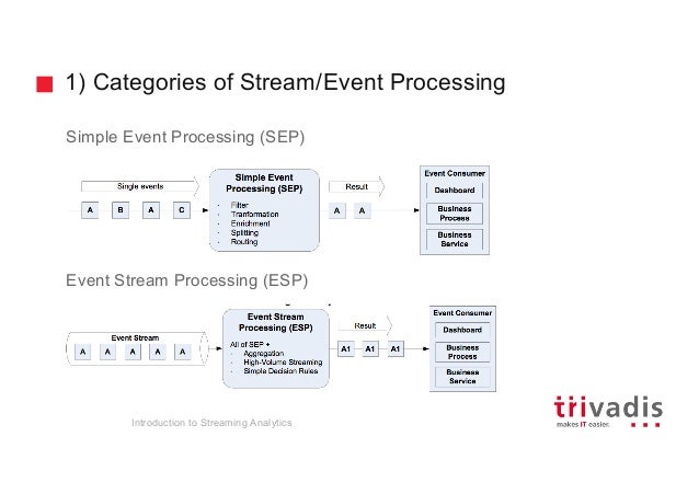 Streaming low latency communication in online trading systems