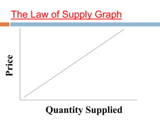 The Law of Supply Graph
Quantity Supplied
Price
 