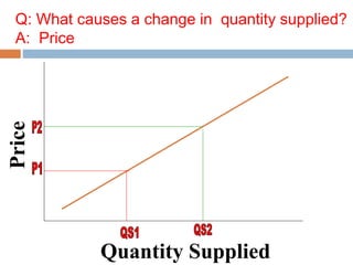 Q: What causes a change in quantity supplied?
A: Price
Quantity Supplied
Price
 