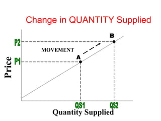 Change in QUANTITY Supplied
Quantity Supplied
Price
MOVEMENT
 