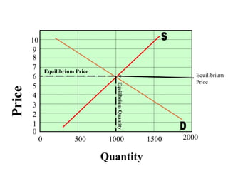 Quantity
Price
0 500 1000 1500 2000
0
1
2
3
4
5
6
7
8
9
10
Equilibrium Price
Equilibrium
Quantity
Equilibrium
Price
 