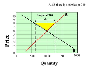 Quantity
Price
0 500 1000 1500 2000
0
1
2
3
4
5
6
7
8
9
10 Surplus of 700
At $8 there is a surplus of 700
 