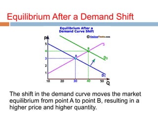 Equilibrium After a Demand Shift
The shift in the demand curve moves the market
equilibrium from point A to point B, resulting in a
higher price and higher quantity.
 