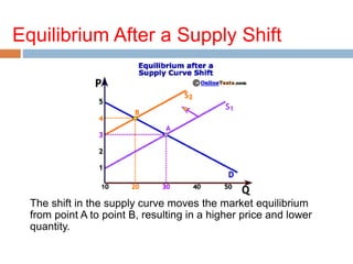Equilibrium After a Supply Shift
The shift in the supply curve moves the market equilibrium
from point A to point B, resulting in a higher price and lower
quantity.
 