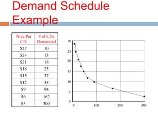 Demand Schedule
Example
Price Per
CD
# of CDs
Demanded
$27 10
$24 13
$21 18
$18 25
$15 37
$12 58
$9 94
$6 162
$3 300 100 200 300
0
0
5
10
15
20
25
30
 