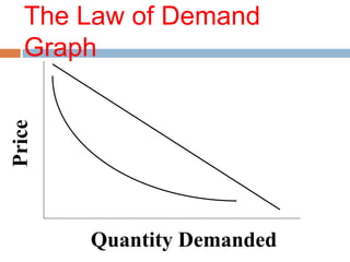 The Law of Demand
Graph
Quantity Demanded
Price
 