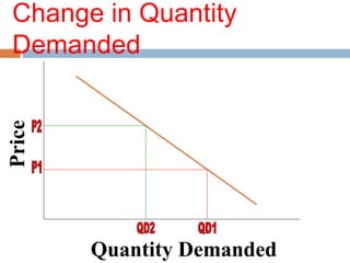 Change in Quantity
Demanded
Quantity Demanded
Price
 