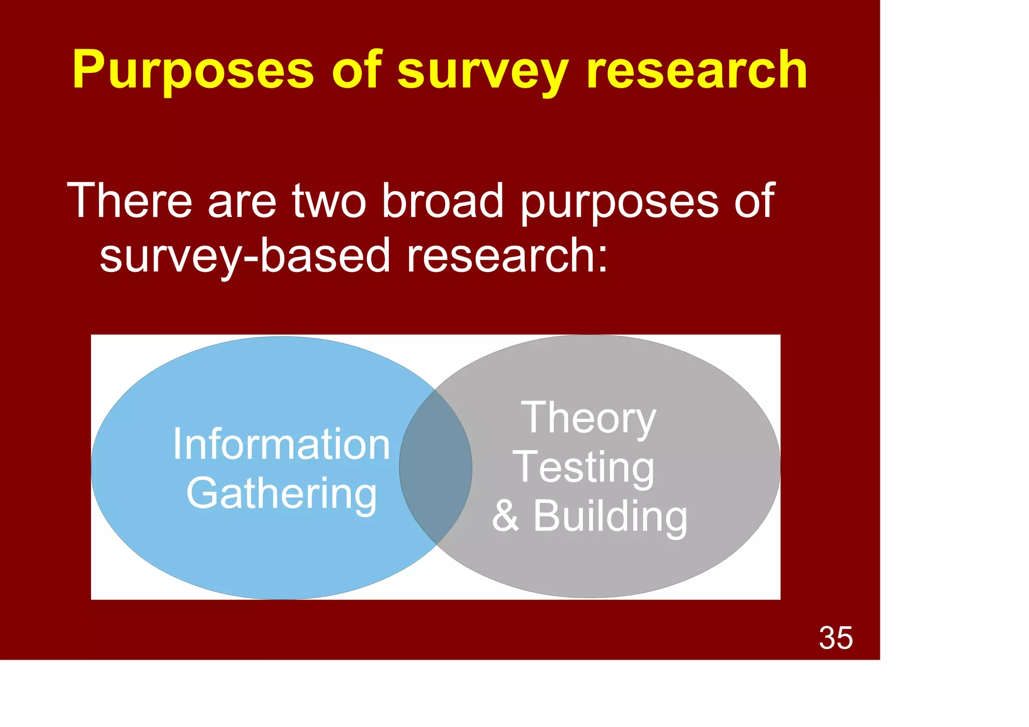 35
Purposes of survey research
Two broad purposes of survey-
based research:
Information
Gathering
Theory
Testing
& Building
 