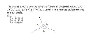 The angles about a point Q have the following observed values. 130°
15’ 20”, 142° 37’ 30”, 87° 07’ 40”. Determine the most probable value
of each angle.
Given:
θ1 = 130° 15’ 20”
θ2 = 142° 37’ 30”
θ3 = 87° 07’ 40”
θ1
θ2
θ3
 