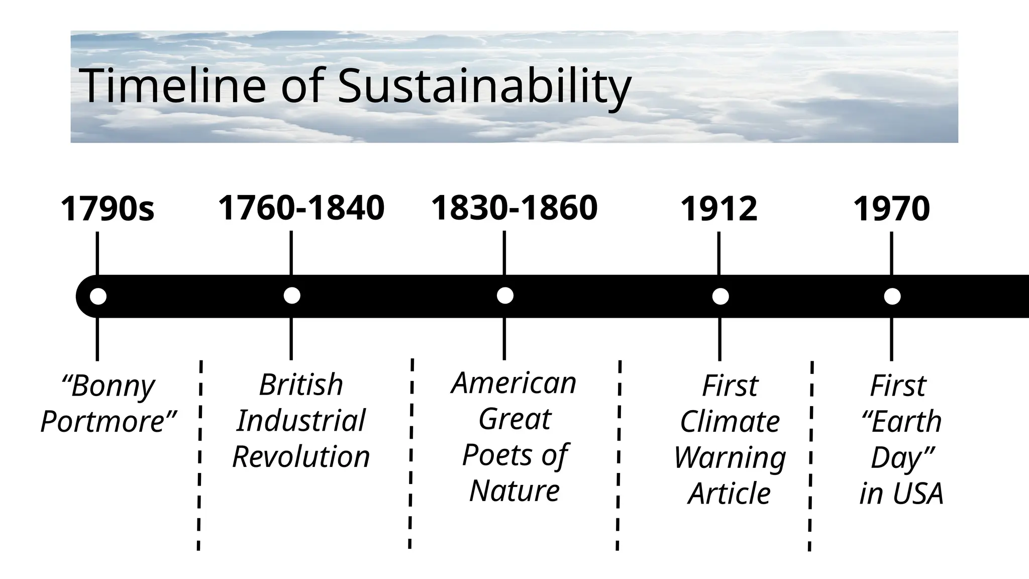 Timeline of Sustainability
1790s
“Bonny
Portmore”
1760-1840
British
Industrial
Revolution
1830-1860
American
Great
Poets of
Nature
1912
First
Climate
Warning
Article
1970
First
“Earth
Day”
in USA
 