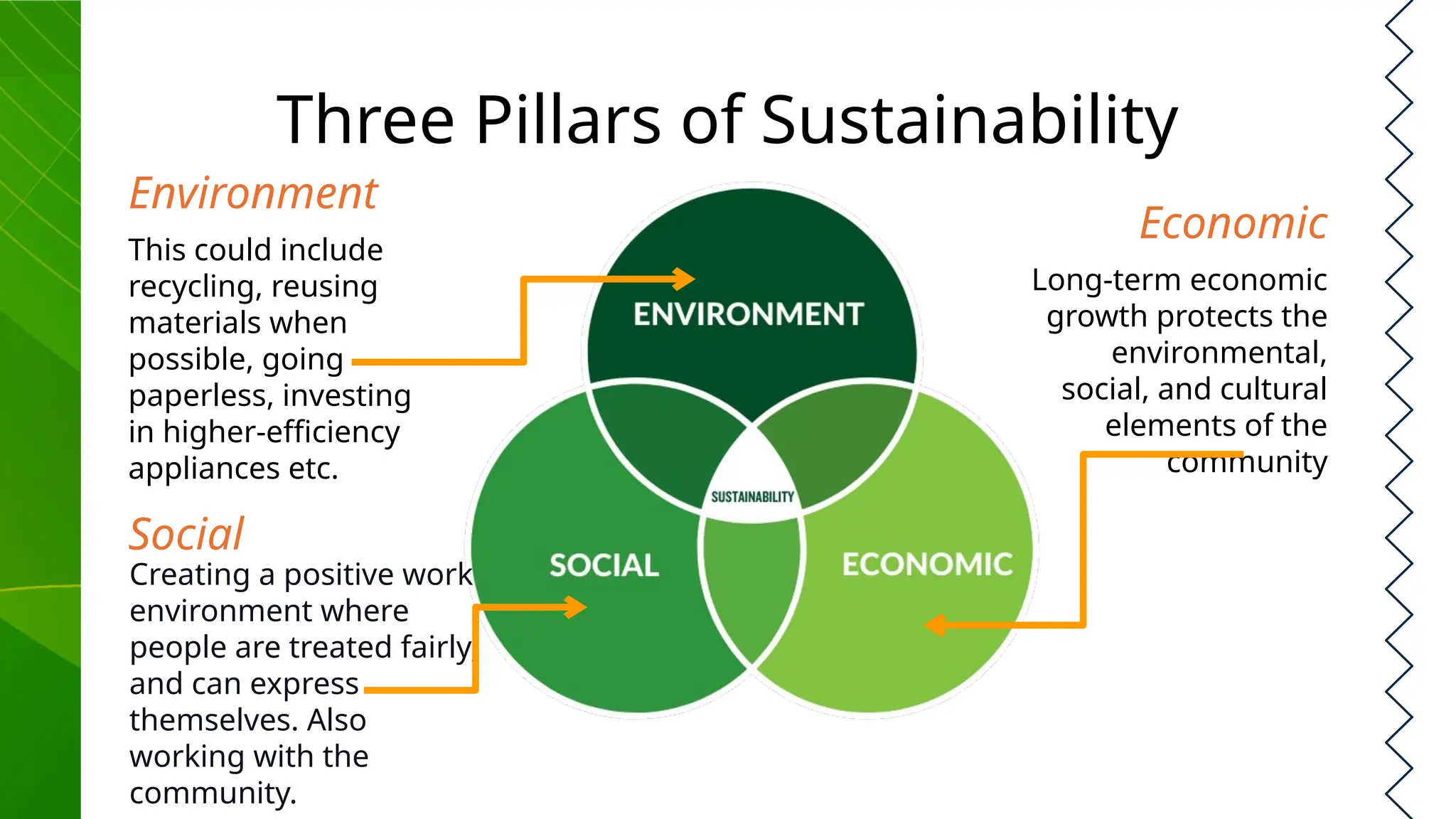 Three Pillars of Sustainability
This could include
recycling, reusing
materials when
possible, going
paperless, investing
in higher-efficiency
appliances etc.
Long-term economic
growth protects the
environmental,
social, and cultural
elements of the
community
Creating a positive work
environment where
people are treated fairly,
and can express
themselves. Also
working with the
community.
Environment
Economic
Social
 