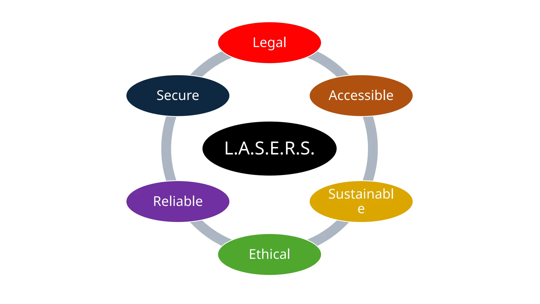 L.A.S.E.R.S.
Legal
Accessible
Sustainabl
e
Ethical
Reliable
Secure
 