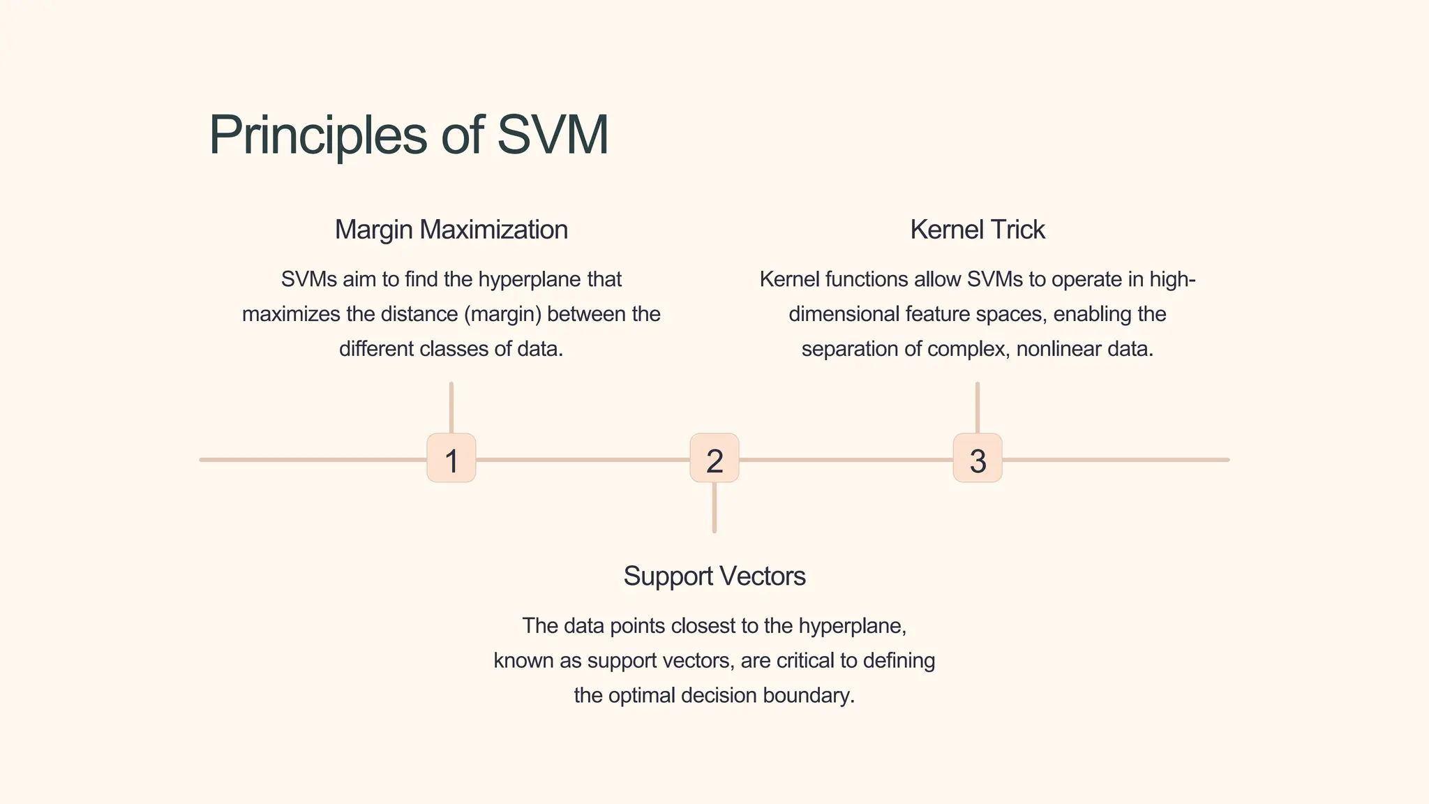 Principles of SVM
1
Margin Maximization
SVMs aim to find the hyperplane that
maximizes the distance (margin) between the
different classes of data.
2
Support Vectors
The data points closest to the hyperplane,
known as support vectors, are critical to defining
the optimal decision boundary.
3
Kernel Trick
Kernel functions allow SVMs to operate in high-
dimensional feature spaces, enabling the
separation of complex, nonlinear data.
 