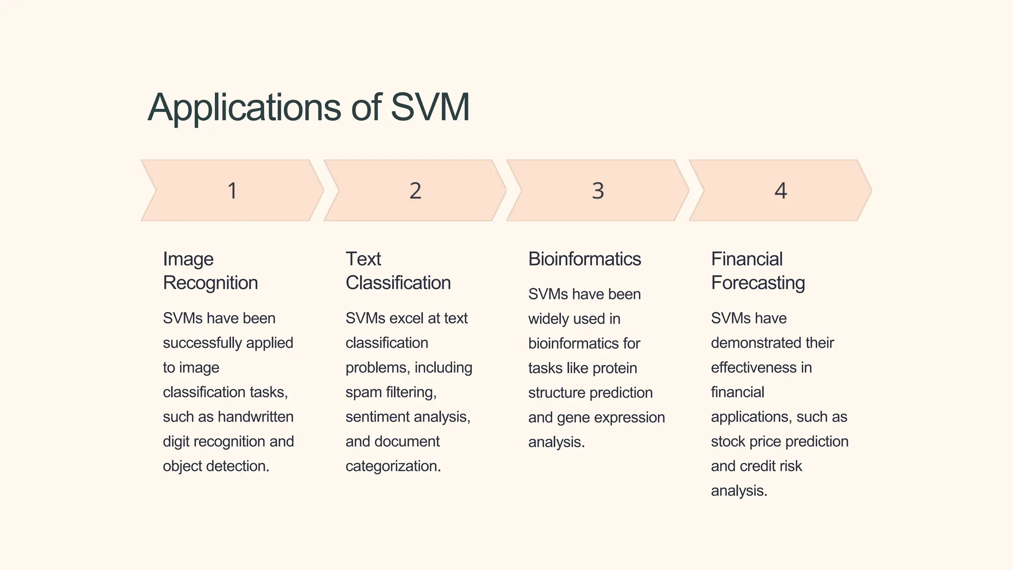 Applications of SVM
Image
Recognition
SVMs have been
successfully applied
to image
classification tasks,
such as handwritten
digit recognition and
object detection.
Text
Classification
SVMs excel at text
classification
problems, including
spam filtering,
sentiment analysis,
and document
categorization.
Bioinformatics
SVMs have been
widely used in
bioinformatics for
tasks like protein
structure prediction
and gene expression
analysis.
Financial
Forecasting
SVMs have
demonstrated their
effectiveness in
financial
applications, such as
stock price prediction
and credit risk
analysis.
 