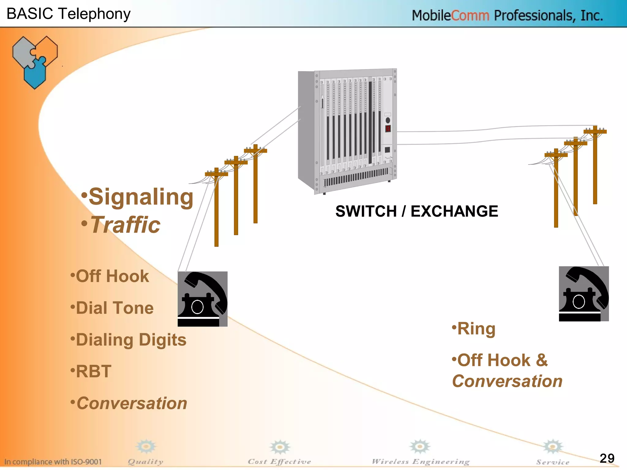 29
•Off Hook
•Dial Tone
•Dialing Digits
•RBT
•Conversation
•Ring
•Off Hook &
Conversation
•Signaling
•Traffic
SWITCH / EXCHANGE
BASIC Telephony
 