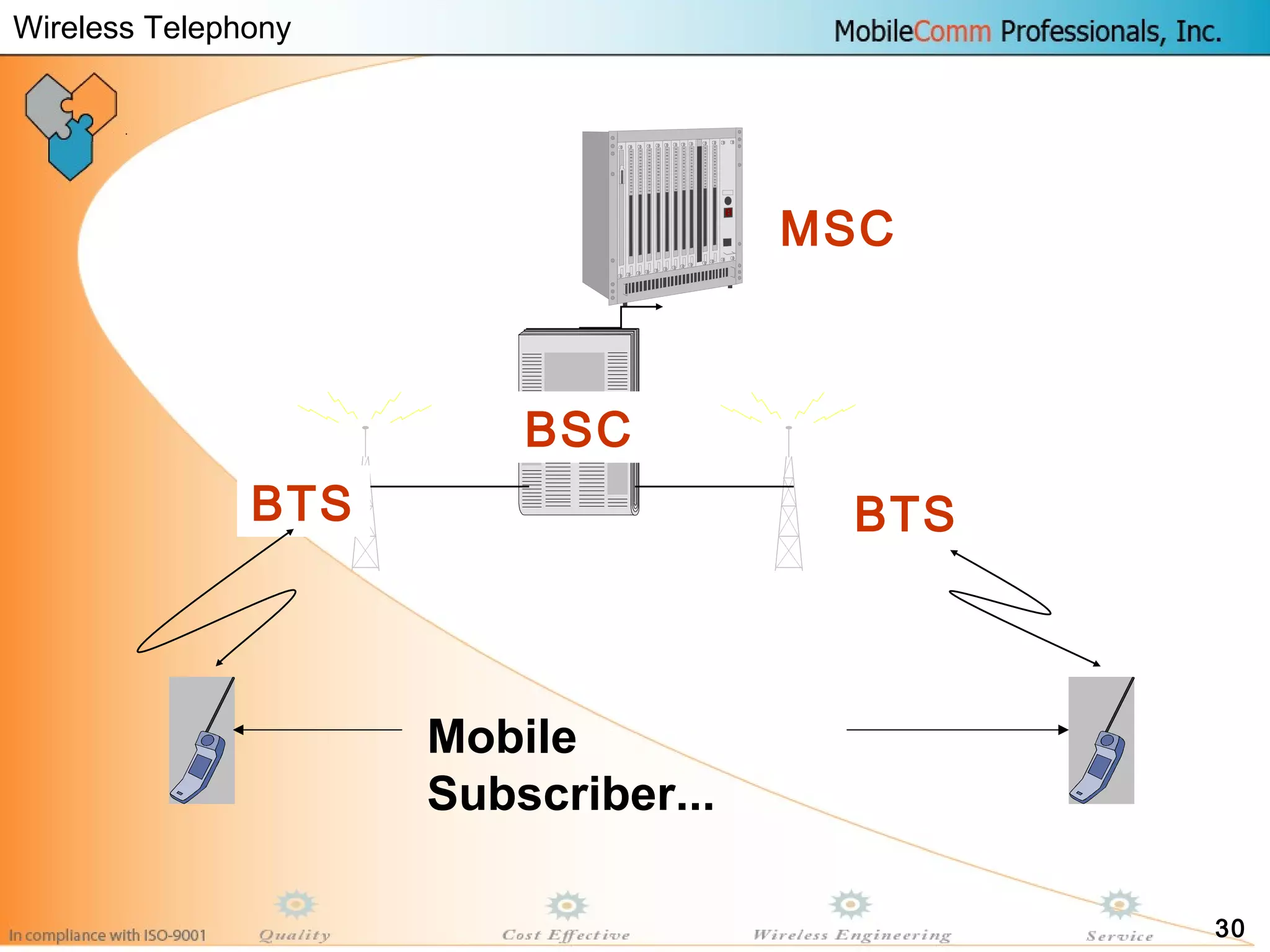 30
BSC
BTS BTS
Mobile
Subscriber...
MSC
Wireless Telephony
 