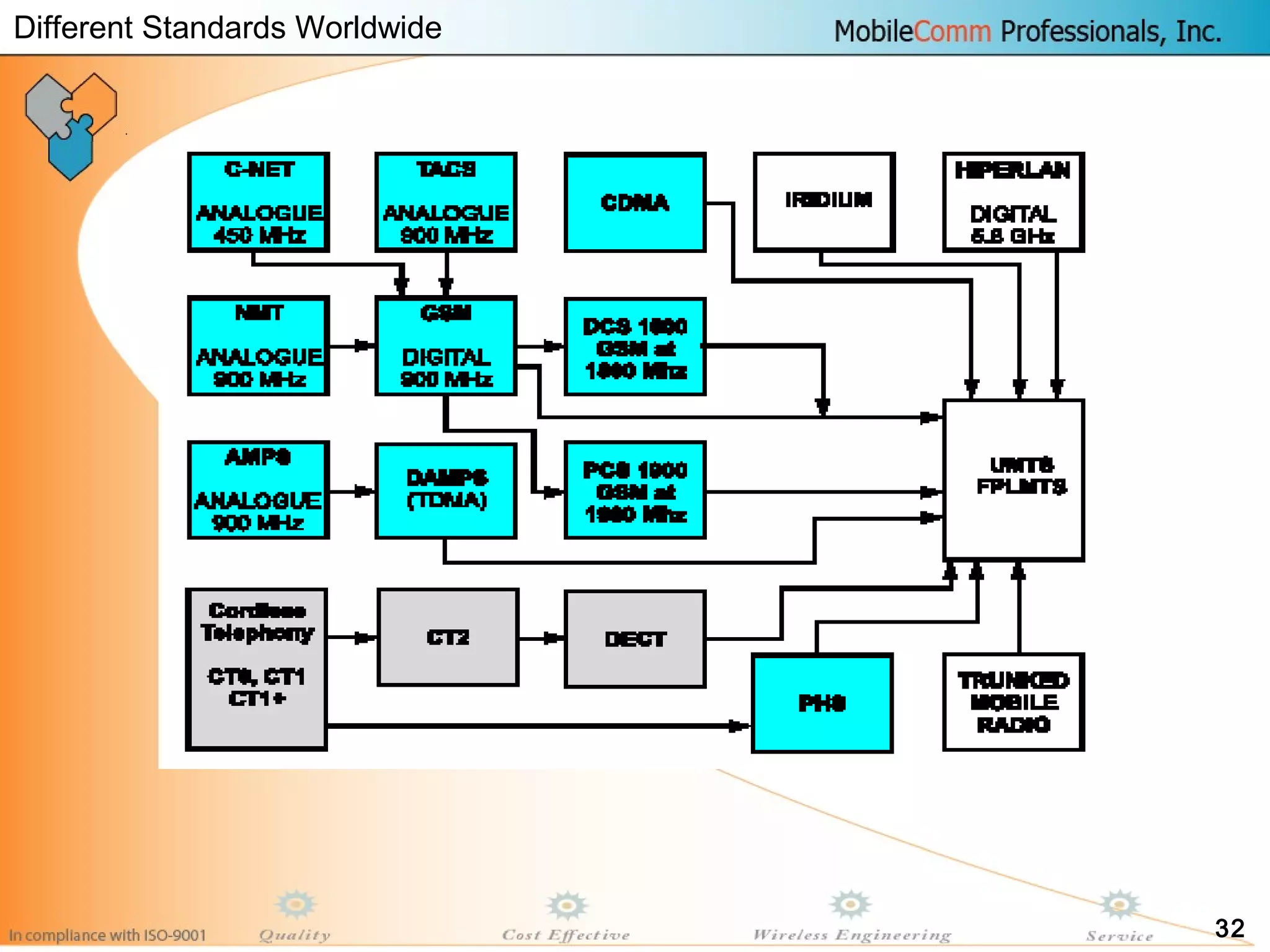 32
Different Standards Worldwide
 