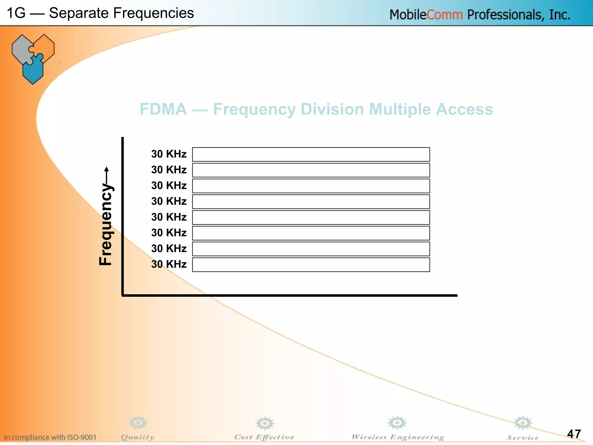 47
30 KHz
30 KHz
30 KHz
30 KHz
30 KHz
30 KHz
30 KHz
30 KHz
Frequency FDMA — Frequency Division Multiple Access
1G — Separate Frequencies
 