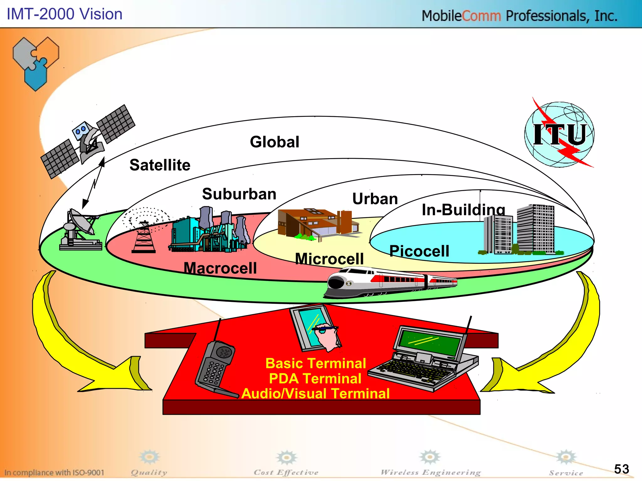53
Satellite
Macrocell
Microcell
Urban
In-Building
Picocell
Global
Suburban
Basic Terminal
PDA Terminal
Audio/Visual Terminal
IMT-2000 Vision
 