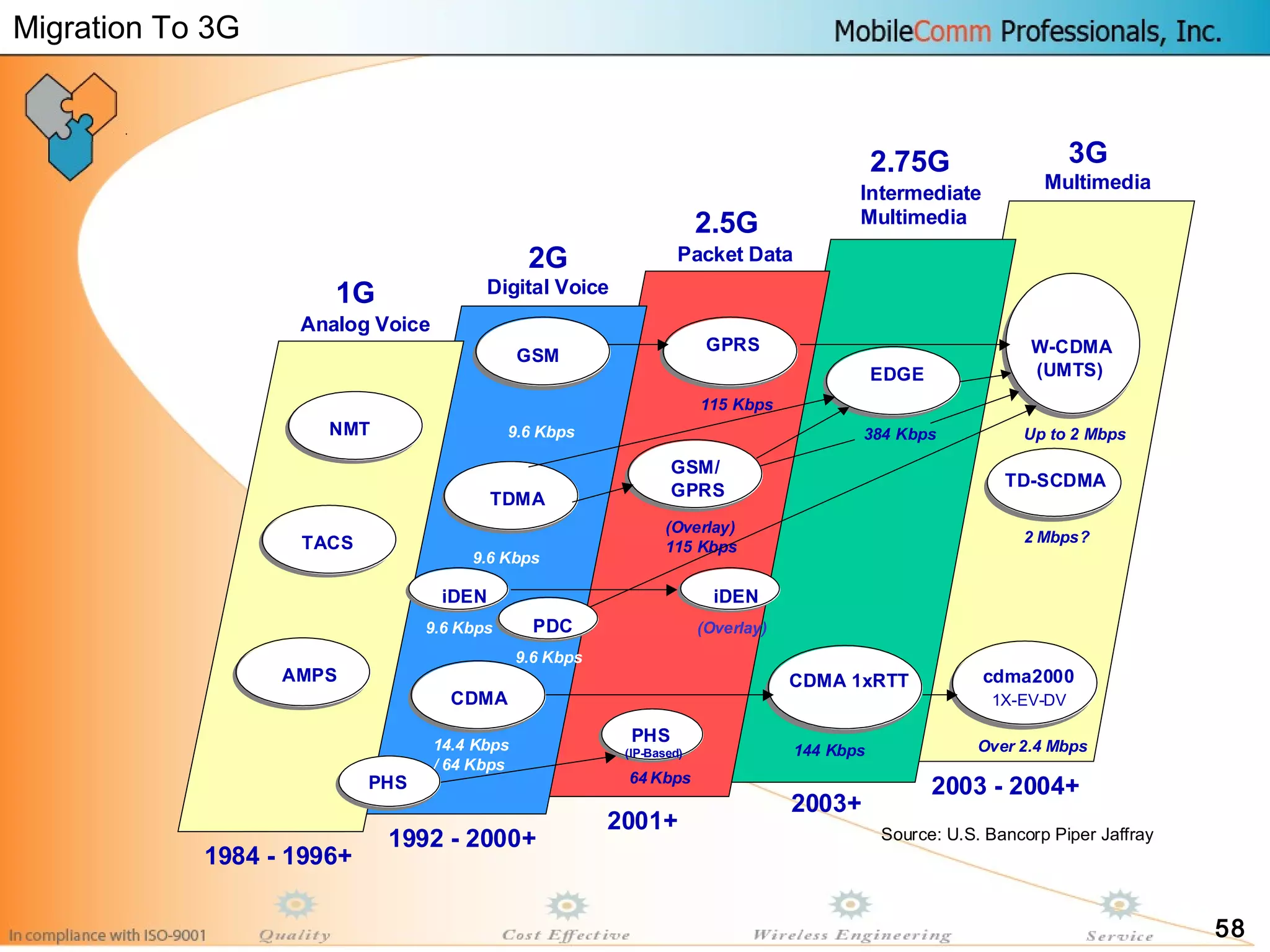 58
CDMA
GSM
TDMA
PHS
(IP-Based)
64 Kbps
GPRS
115 Kbps
CDMA 1xRTT
144 Kbps
EDGE
384 Kbps
cdma2000
1X-EV-DV
Over 2.4 Mbps
W-CDMA
(UMTS)
Up to 2 Mbps
2G
2.5G
2.75G 3G
1992 - 2000+
2001+
2003+
1G
1984 - 1996+
2003 - 2004+
TACS
NMT
AMPS
GSM/
GPRS
(Overlay)
115 Kbps
9.6 Kbps
9.6 Kbps
14.4 Kbps
/ 64 Kbps
9.6 Kbps
PDC
Analog Voice
Digital Voice
Packet Data
Intermediate
Multimedia
Multimedia
PHS
TD-SCDMA
2 Mbps?
9.6 Kbps
iDEN
(Overlay)
iDEN
Source: U.S. Bancorp Piper Jaffray
Migration To 3G
 