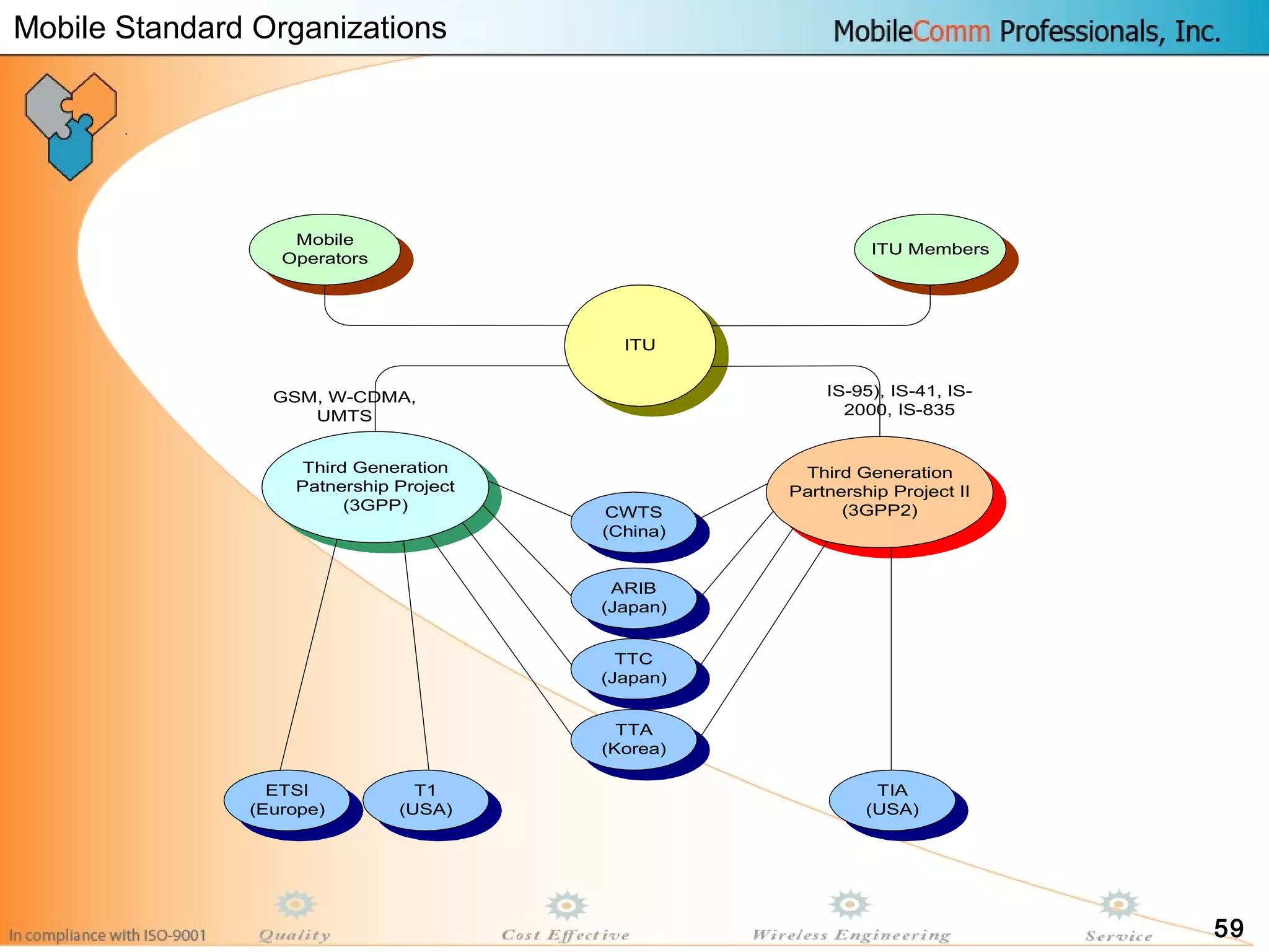 59
ARIB
(Japan)
T1
(USA)
ETSI
(Europe)
TTA
(Korea)
CWTS
(China)
TTC
(Japan)
TIA
(USA)
Third Generation
Patnership Project
(3GPP)
Third Generation
Partnership Project II
(3GPP2)
ITU
Mobile
Operators
ITU Members
IS-95), IS-41, IS-
2000, IS-835
GSM, W-CDMA,
UMTS
Mobile Standard Organizations
 